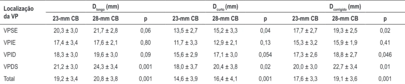 Tabela 2 – Diâmetros de óstios da VP medidos em imagens de TC