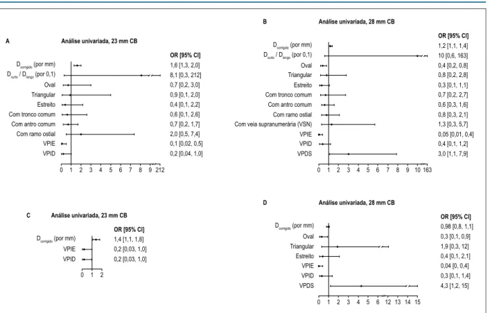 Figura 4 – Análise de regressão logística univariada e multivariada para TNB (< -51 °C e ≥ -51 °C). A e C. Análise univariada e multivariada de CB de 23 mm. B e D. 