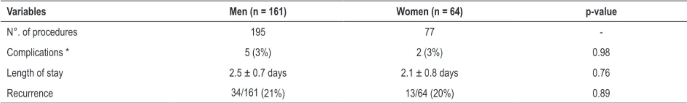 Table 2 – Results of the procedures: Efficacy and safety