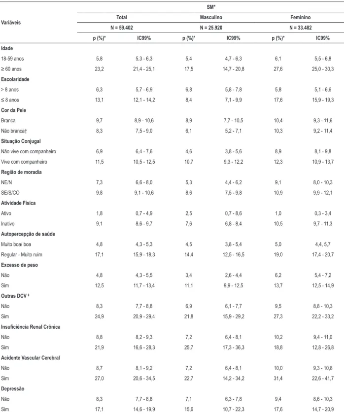Tabela 3 – Prevalência de SM, segundo variáveis de exposição estudadas – Pesquisa Nacional de Saúde (PNS), Brasil, 2013