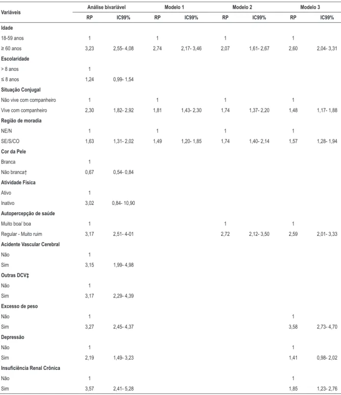 Tabela 5 – Análise bivariável e modelos multivariáveis para os fatores associados com a síndrome metabólica entre homens brasileiros  segundo níveis hierárquicos das variáveis de exposição estudadas – Pesquisa Nacional de Saúde (PNS), Brasil, 2013