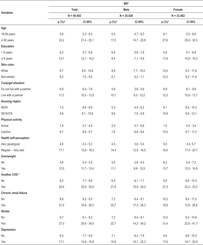 Table 3 – MS Prevalence according to exposure variables studied - National Health Survey (NHS), Brazil, 2013