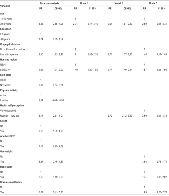 Table 5 – Bivariate analysis and multivariable models for factors associated with metabolic syndrome among Brazilian men according to  hierarchical levels of exposure variables studied - National Health Survey (NHS), Brazil,2013