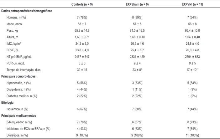 Tabela 1 – Características basais de pacientes internados, com insuficiência cardíaca aguda, alocados em um dos três grupos – exercício +  ventilação não invasiva EX+VNI, exercício + ventilação placebo (EX+Sham) e grupo Controle