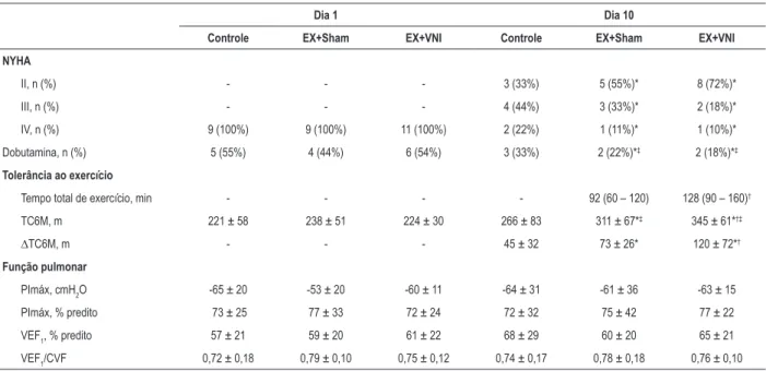 Tabela 2 – Características dos grupos exercício + ventilação não invasiva (EX+VNI), exercício + ventilação placebo (EX+Sham) e Controle na  internação e após o protocolo do estudo