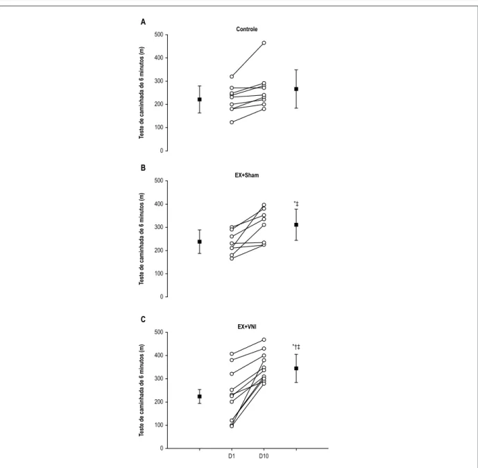 Figura 1 – Distância percorrida no teste de caminhada de seis minutos no Dia 1 (D1) e no Dia 10 (D10) nos grupos que realizaram exercício combinado com ventilação  não invasiva (EX+VNI) e exercício com ventilação placebo (EX+Sham) e que não realizaram exer