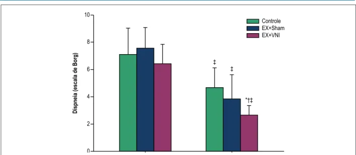 Figura 3 – Correlação entre tempo total de exercício e tempo de hospitalização nos grupos “exercício + ventilação não invasiva (VNI)”, “exercício + sham (ventilação placebo)”.50403020100