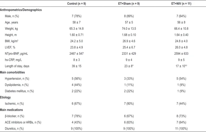 Table 1 – Baseline characteristics of hospitalized acute heart failure patients allocated into one of the three groups – exercise training +  non‑invasive ventilation (ET+NIV), ET + Sham or Control group