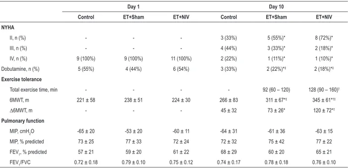 Table 2 – Characteristics of the “exercise training + non‑invasive ventilation (ET + NIV)”, “ET + Sham” and Control groups at hospital  admission and after study protocol