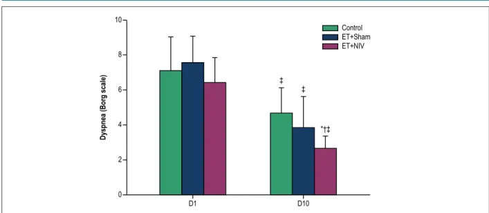 Figure 3 – Correlation between total exercise time and length of hospital stay (days) in exercise groups.50403020100