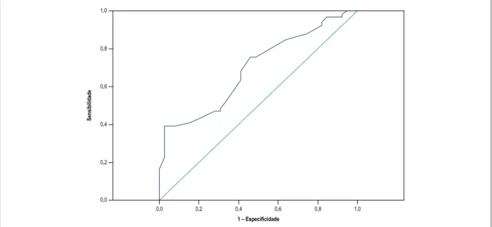 Figura 4 – Análise espectral de paciente feminina de 62 anos sem hipotensão ortostática (mesma paciente da Figura 3) na posição ortostática, demonstrando aumento  do componente low frequency (LF) e da relação LF/ high frequency (HF) e diminuição do compone
