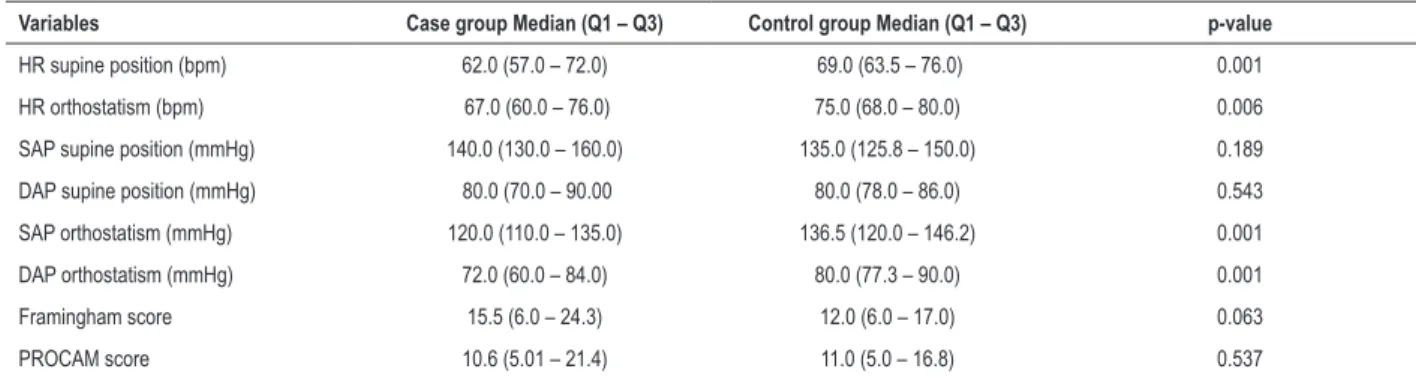 Table 2 – Between-group comparison of heart rate, blood pressure and cardiovascular risk scores