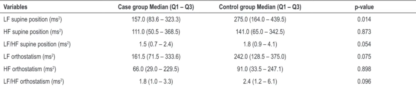 Table 3 – Comparison of heart rate spectral analysis between case and control groups