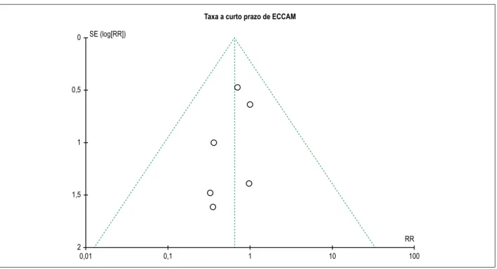 Figura 3 – O gráfico de funil mostra o teste de viés de publicação de mortalidade a curto prazo (no hospital ou 30 dias) e a taxa de ECCAM