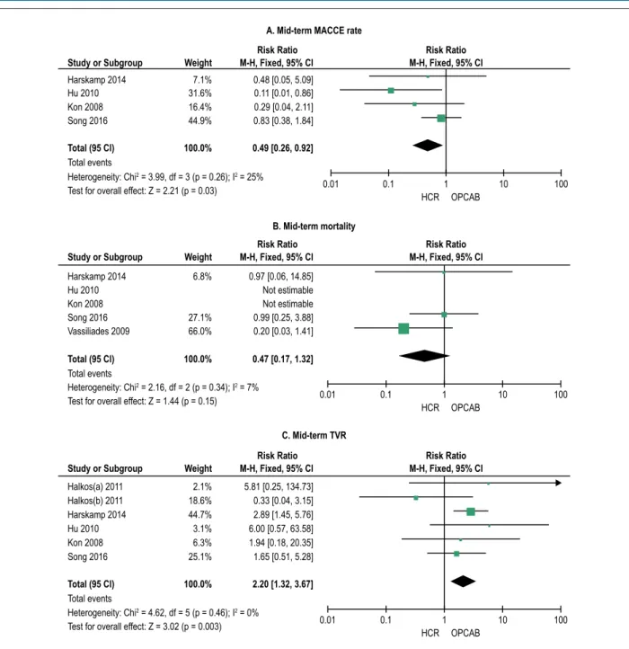 Figure 2 – Meta-analysis shows the relative risk (RR) of mid-term MACCE rate, mortality and TVR