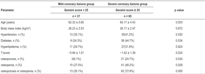 Table 2 – Comparison of clinical parameters between the groups with mild coronary lesions and severe coronary lesions