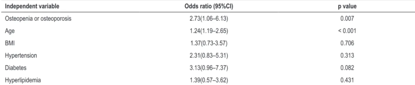 Table 3 – Adjusted odds ratio of risk factors for severe coronary lesions