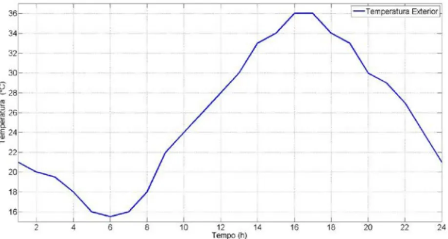 Figura 4 – Evolução da temperatura exterior durante um período de 24 horas 