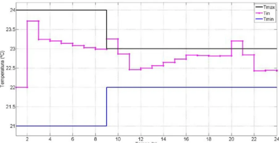 Figura 21- Evolução da temperatura interior dentro das restrições na habitação 1 (Simulação sem  preferência utilizador N=1) 