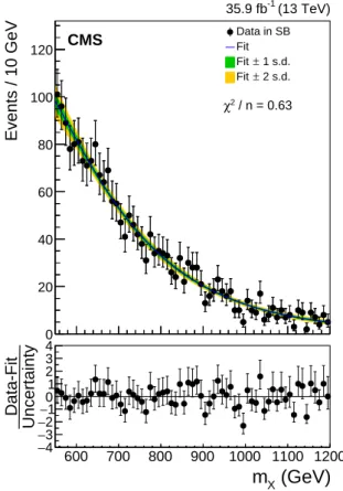 Figure 5: The m X distribution in the SB of the MMR and the fit to the background multijet shape are shown