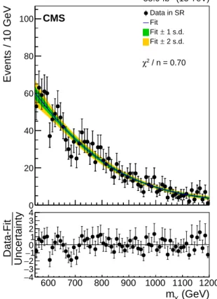 Figure 7: The m X distribution for the multijet background in the SR in data for the MMR