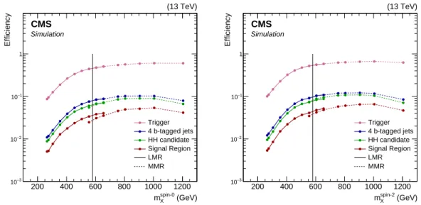 Figure 1: The selection efficiency for simulated X → H ( bb ) H ( bb ) events for a spin-0 radion (left) and a spin-2 bulk KK-graviton (right), at different stages of the event selection for each mass hypothesis, for the low-mass region (solid) and the med