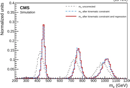 Figure 2: The m X distribution for simulated signal events (spin-2 bulk KK-graviton) after the event selection criteria for the 450, 750, and 1000 GeV mass hypotheses, with and without the correction obtained by constraining m H (kinematic constraint) and 