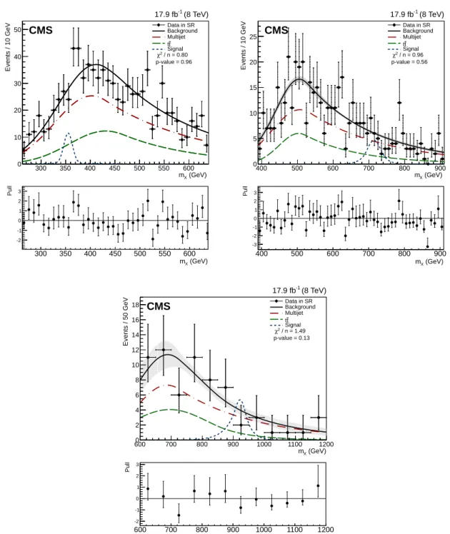 Figure 4: The m X distribution in data in the SR between 260 and 650 GeV of the LMR (top left), between 400 and 900 GeV of the MMR (top right), and between 600 and 1200 GeV in the HMR (bottom)
