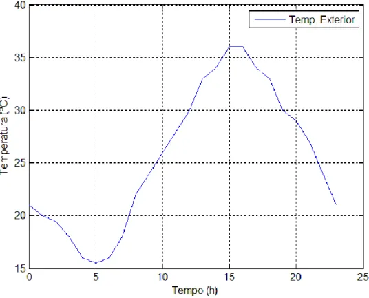 Figura 9 - Temperatura exterior da habitação 3.1.1 