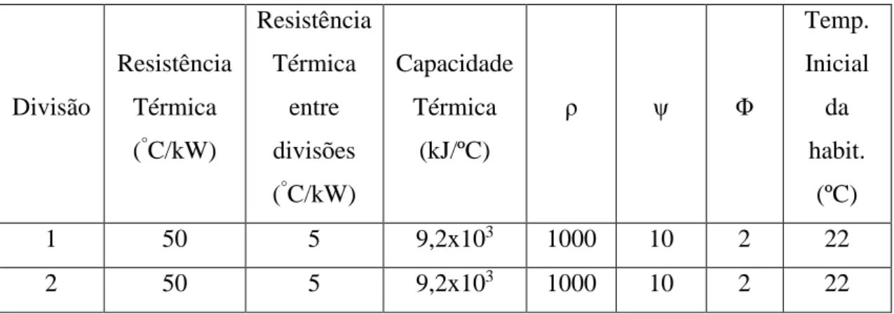 Tabela 5 - Tabela resumo dos parâmetros de simulação 3.2.3  Nota: A temperatura exterior igual à simulação 3.2.1 