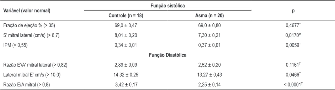 Tabela 3 – Parâmetros de ecocardiografia Doppler das funções sistólica e diastólica do ventrículo esquerdo nos grupos controle e asmático