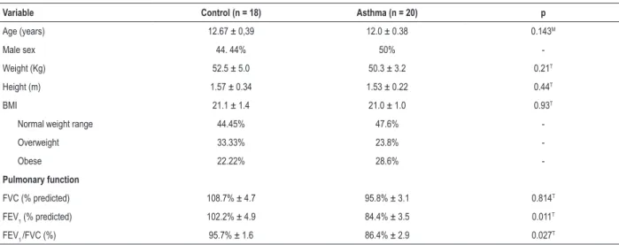 Table 1 – Anthropometric data, and pulmonary function test in control and asthmatic groups