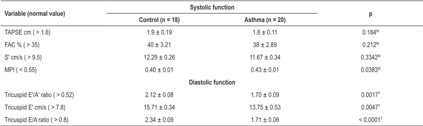 Table 2 – Doppler echocardiogram parameters of right ventricle systolic and diastolic function in control and asthmatic groups