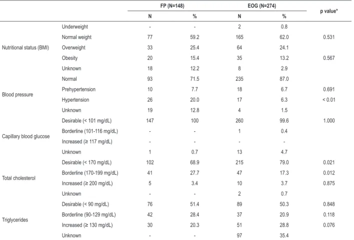 Table 2 – Clinical and metabolic characteristics of the students enrolled at Fernando Pimentel School (FP) and at the Experimental Olympics  Gymnasium (EOG)