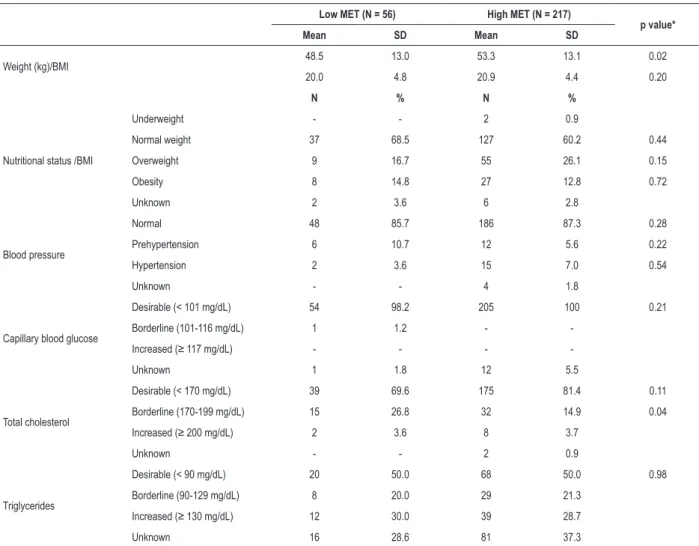 Table 3 – Characteristics of the students enrolled at the Experimental Olympics Gymnasium (EOG) by type of sport Low MET (N = 56) High MET (N = 217)