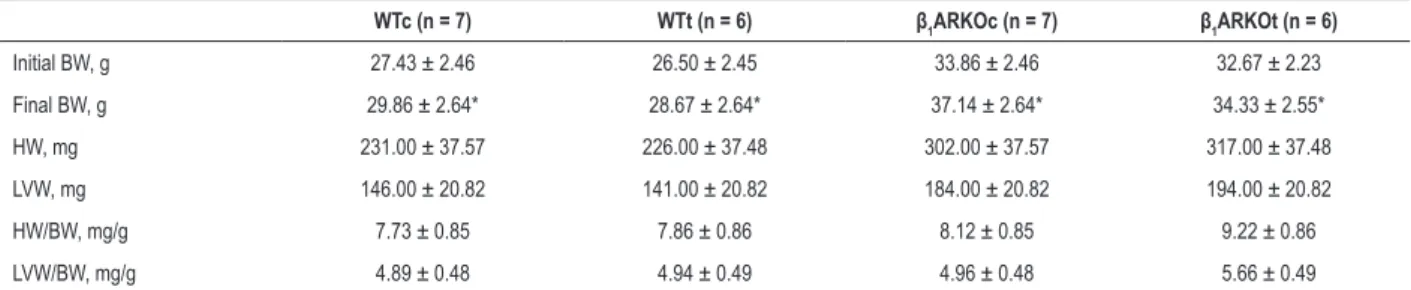 Table 1 – Body and left ventricular weights WTc (n = 7) WTt (n = 6) β 1 ARKOc (n = 7) β 1 ARKOt (n = 6) Initial BW, g 27.43 ± 2.46 26.50 ± 2.45 33.86 ± 2.46 32.67 ± 2.23 Final BW, g 29.86 ± 2.64* 28.67 ± 2.64* 37.14 ± 2.64* 34.33 ± 2.55* HW, mg 231.00 ± 37