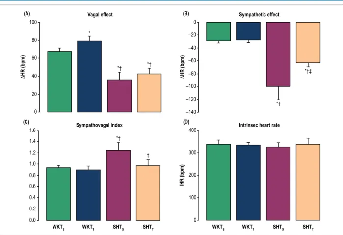 Figure 3C) and sympathovagal index and total area thickness  (r = 0.64, p &lt; 0.005; Figure 3D).