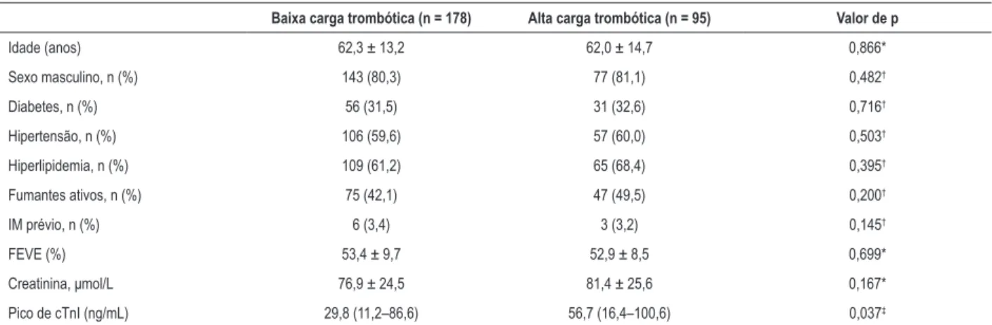 Tabela 1 – Características clínicas e laboratoriais básicas da população estudada divididas de acordo com a carga trombótica
