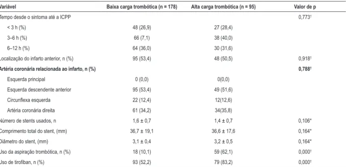 Tabela 2 – Características angiográficas e de procedimentos básicas de acordo com a carga trombótica