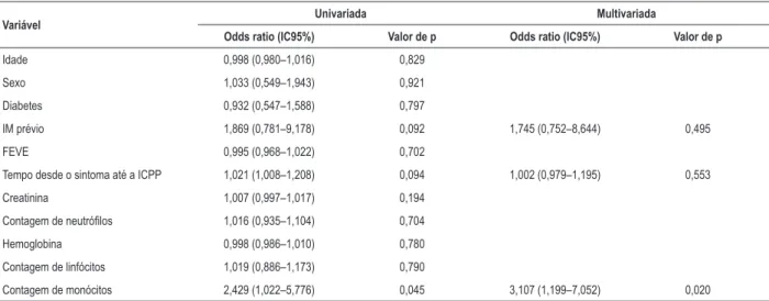 Tabela 4 – Indicadores independents da alta carga trombótica em pacientes com Infarto com Supradesnivelamento do Segmento ST em  análises de regressão logística