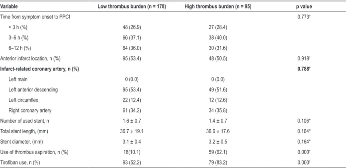 Table 2 – Baseline angiographic and procedural characteristics according to thrombus burden