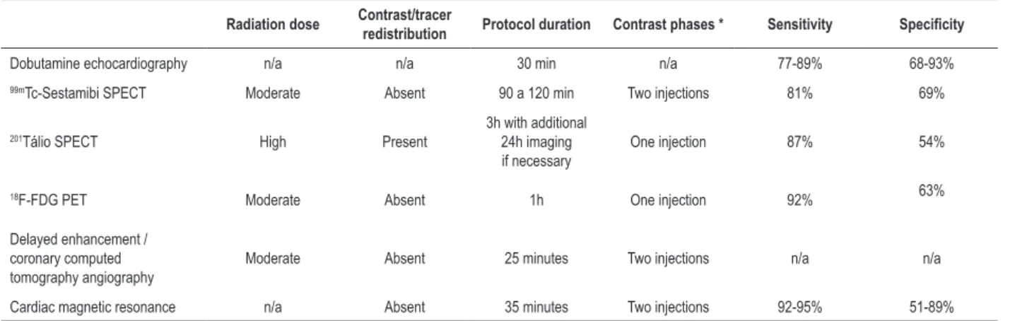 Table 1 – Comparison between myocardial viability assessment methods