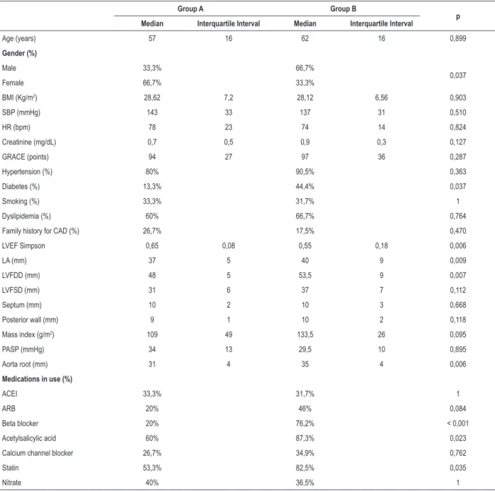 Table 4 – Clinical and echocardiographic characteristics of patients undergoing longitudinal strain analysis (group A, n = 15) compared to  non-submitted patients (group B, n = 63)