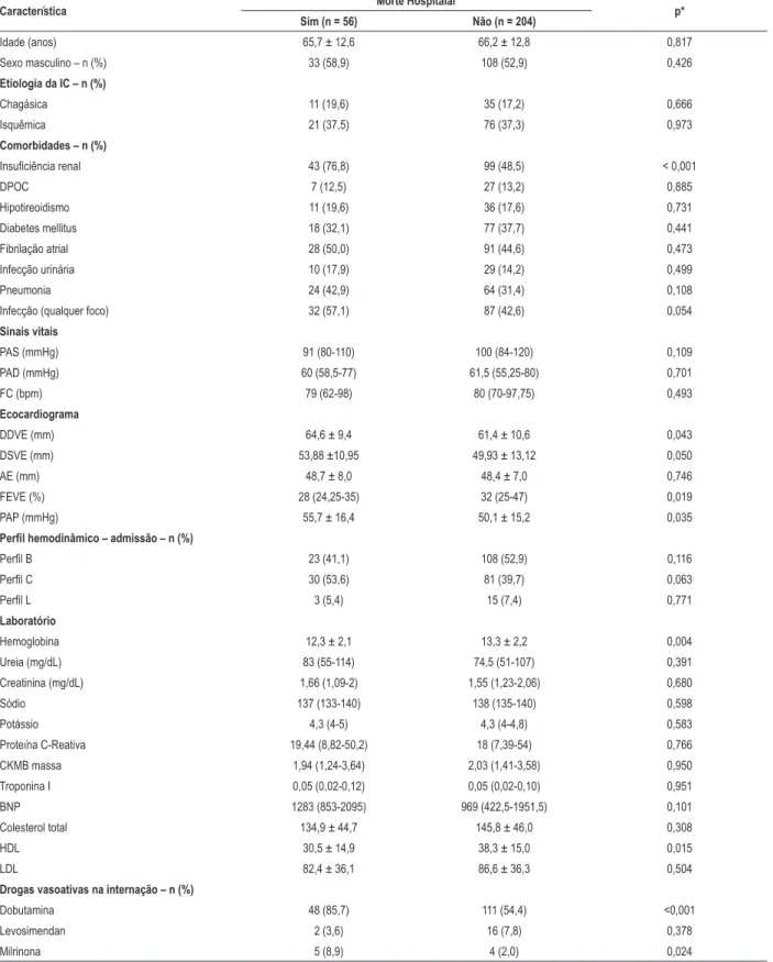 Tabela 3 – Comparação das características dos pacientes em relação a mortalidade hospitalar