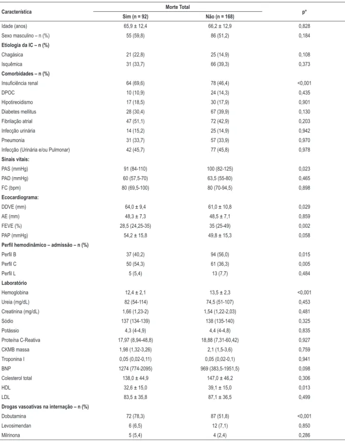 Tabela 4 – Comparação das características dos pacientes em relação a mortalidade total (hospitalar + seguimento)