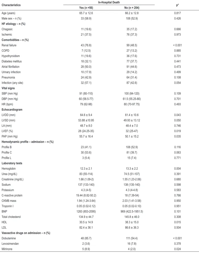 Table 3 – Comparison of the characteristics of the patients regarding in-hospital mortality