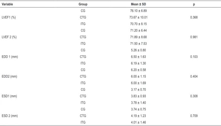 Table 1 – Within-group echocardiographic comparison of mean left ventricular ejection fraction, end-diastolic diameter and end-systolic diameter