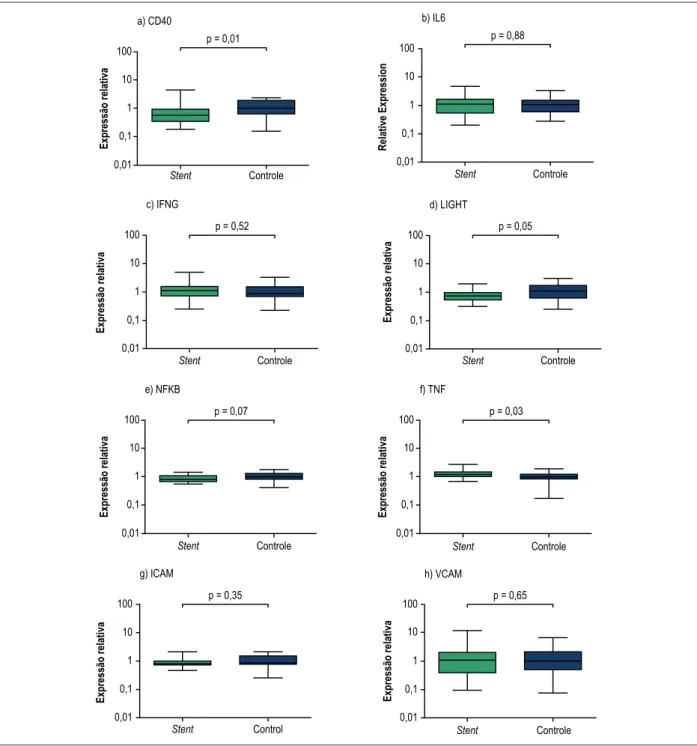 Figura 1 – Expressão de genes inflamatórios no sangue periférico. A expressão dos genes CD40 (a), IL-6 (b), INFG (c), LIGHT (d), NFKB (e), TNF (f), ICAM (g) e  VCAM (h) foi avaliada por PCR em tempo real usando o gene GAPDH como controle interno para calcu