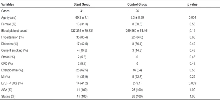 Table 1 – Biodemographic data of the studied groups: with previous stent implantation and controls
