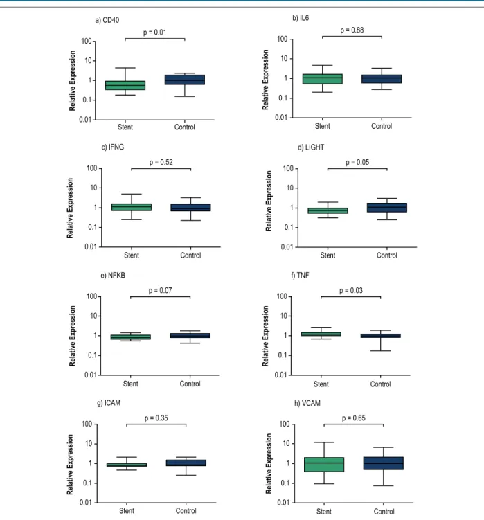Figure 1 – Expression of inflammatory genes in peripheral blood. The expression of the genes CD40 (a), IL-6 (b), INFG (c), LIGHT (d), NFKB (e), TNF (f), ICAM (g) and  VCAM (h) was evaluated by real-time PCR using GAPDH gene as internal control to calculate